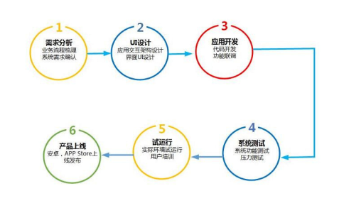 沈陽app制作:在沈陽app怎么做,如何開發軟件app軟件