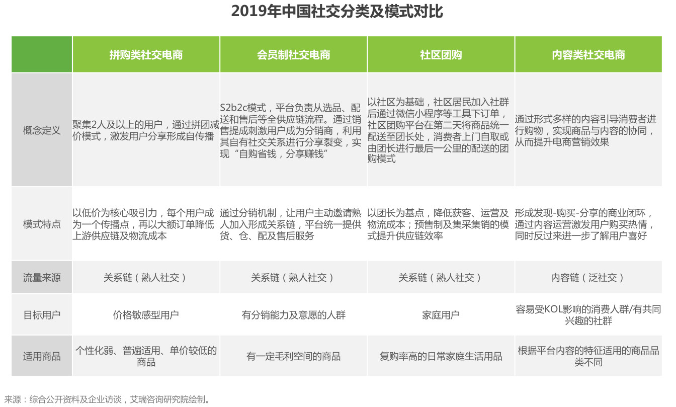 2019社交電商模式分析，社交<a href=//www.langshizhenggu.com/t-53161.html target=